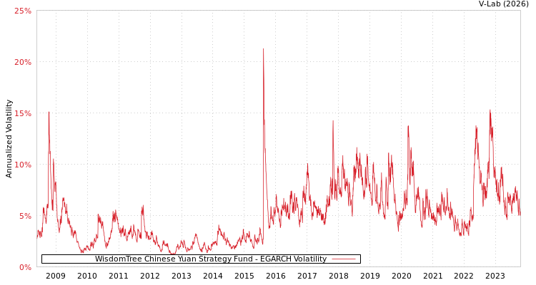 graph of WisdomTree Chinese Yuan Strategy Fund EGARCH