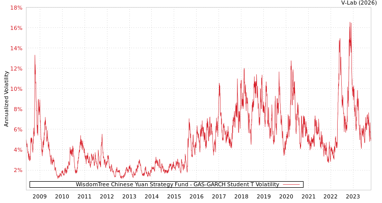graph of WisdomTree Chinese Yuan Strategy Fund GAS-GARCH-T
