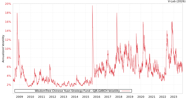 graph of WisdomTree Chinese Yuan Strategy Fund GJR-GARCH