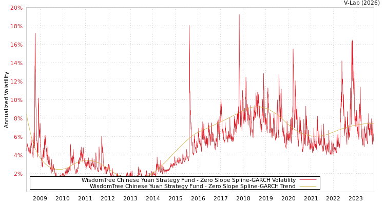 graph of WisdomTree Chinese Yuan Strategy Fund S0GARCH