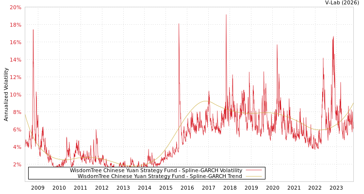 graph of WisdomTree Chinese Yuan Strategy Fund SGARCH