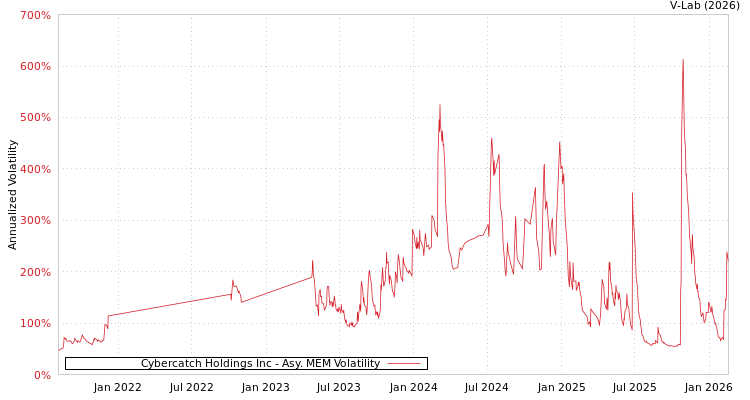 graph of Cybercatch Holdings Inc AMEM