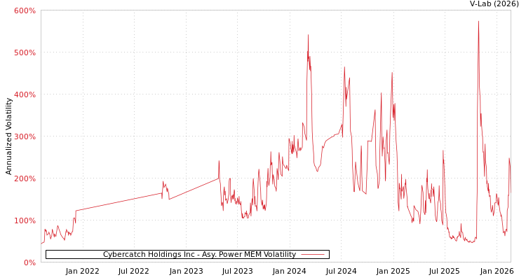 graph of Cybercatch Holdings Inc APMEM