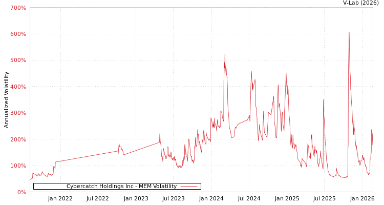 graph of Cybercatch Holdings Inc MEM