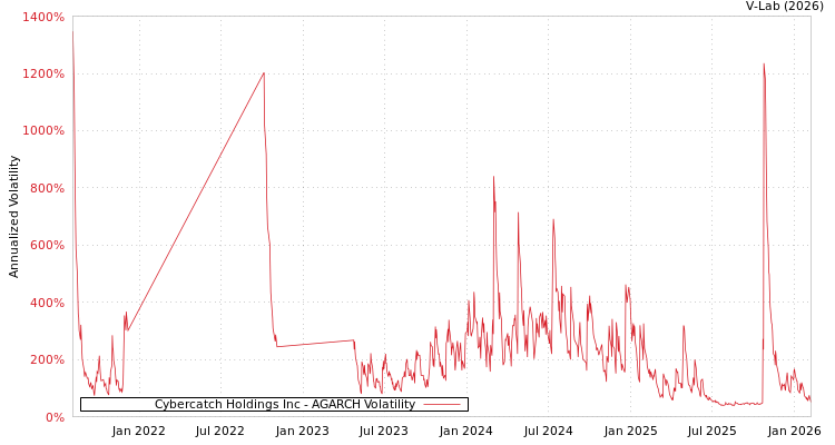 graph of Cybercatch Holdings Inc AGARCH
