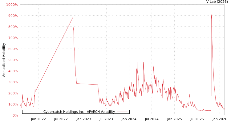 graph of Cybercatch Holdings Inc APARCH