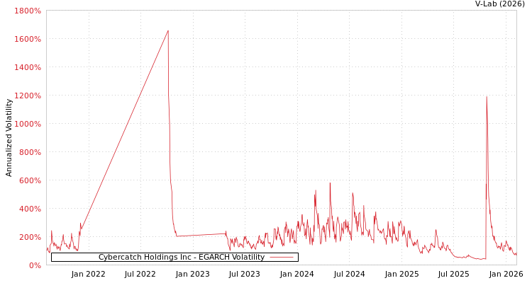 graph of Cybercatch Holdings Inc EGARCH