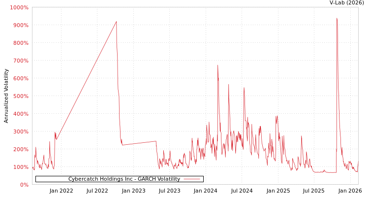 graph of Cybercatch Holdings Inc GARCH