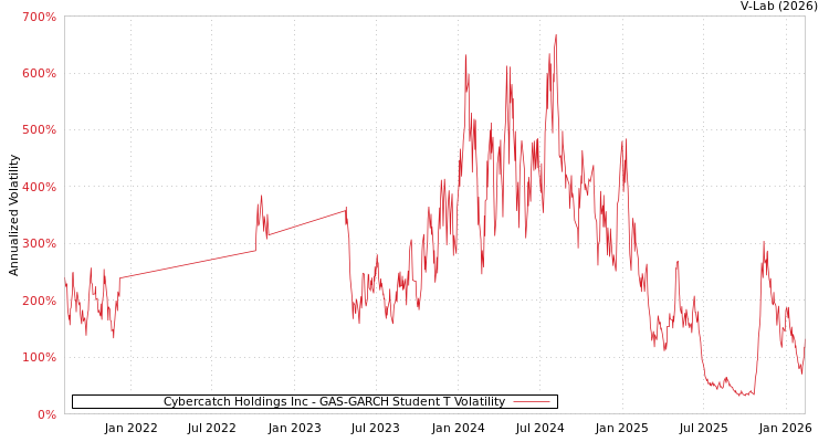 graph of Cybercatch Holdings Inc GAS-GARCH-T