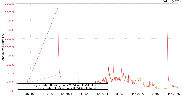 graph of Cybercatch Holdings Inc MF2-GARCH