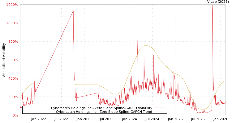 graph of Cybercatch Holdings Inc S0GARCH