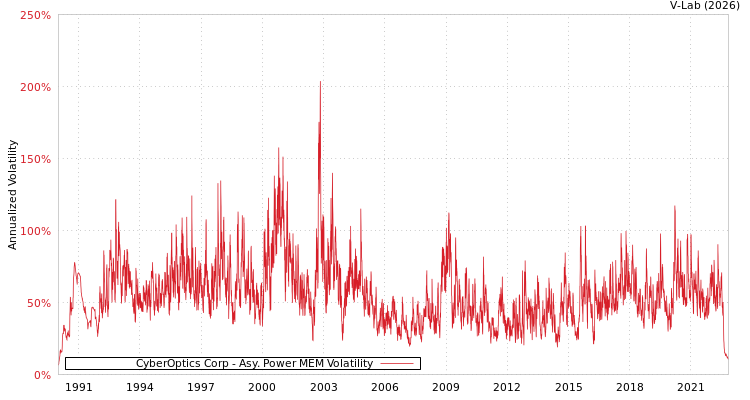 graph of CyberOptics Corp APMEM