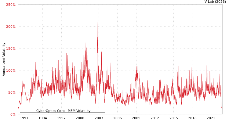 graph of CyberOptics Corp MEM