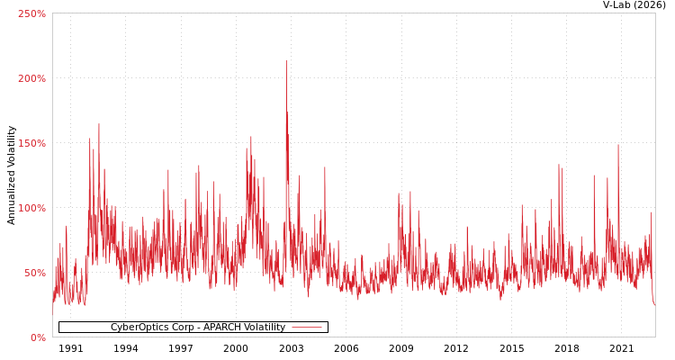 graph of CyberOptics Corp APARCH