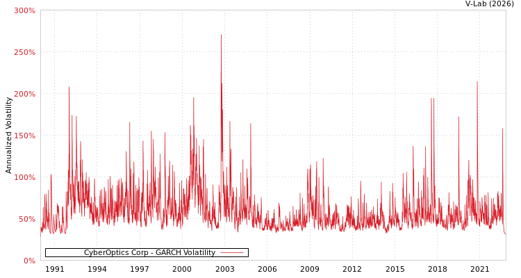 graph of CyberOptics Corp GARCH