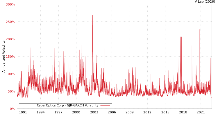 graph of CyberOptics Corp GJR-GARCH