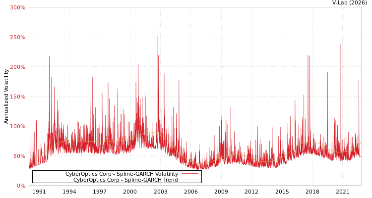 graph of CyberOptics Corp SGARCH