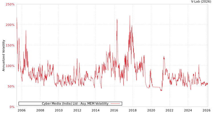 graph of Cyber Media (India) Ltd AMEM
