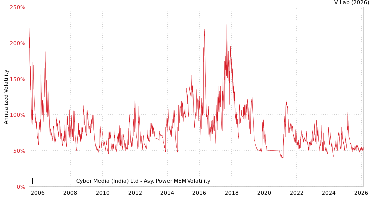graph of Cyber Media (India) Ltd APMEM