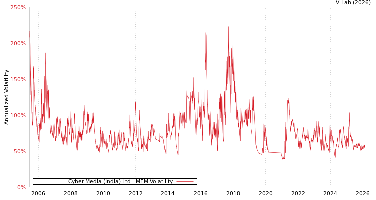graph of Cyber Media (India) Ltd MEM