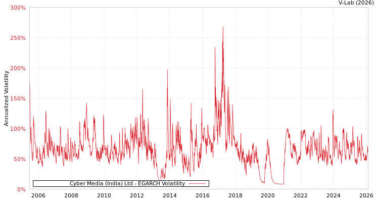 graph of Cyber Media (India) Ltd EGARCH