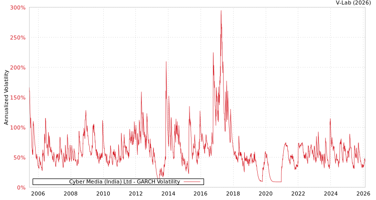 graph of Cyber Media (India) Ltd GARCH