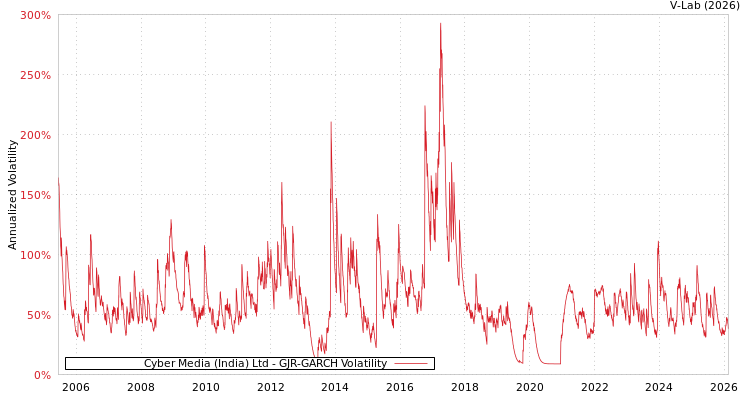 graph of Cyber Media (India) Ltd GJR-GARCH