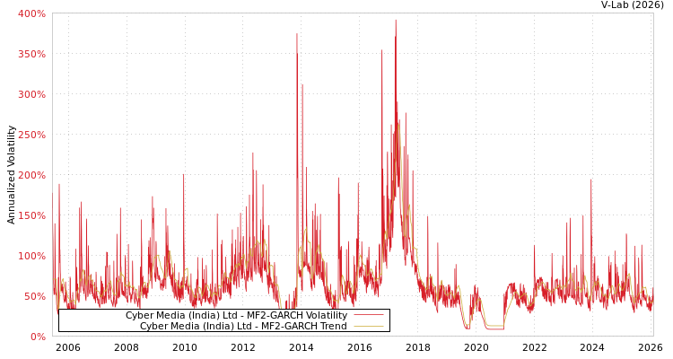 graph of Cyber Media (India) Ltd MF2-GARCH