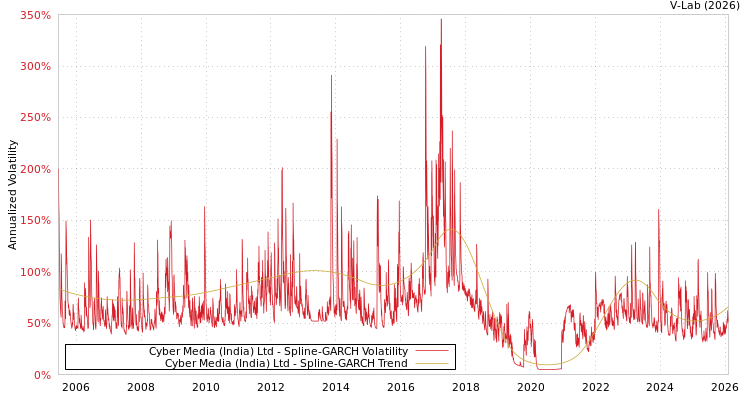 graph of Cyber Media (India) Ltd SGARCH