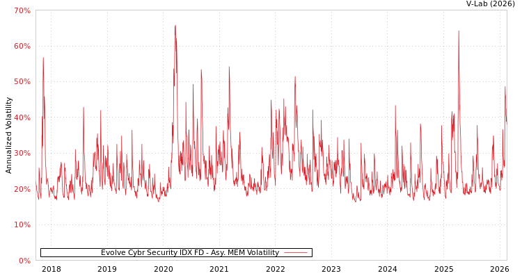 graph of Evolve Cybr Security IDX FD AMEM