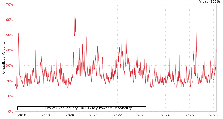 graph of Evolve Cybr Security IDX FD APMEM