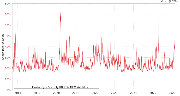 graph of Evolve Cybr Security IDX FD MEM