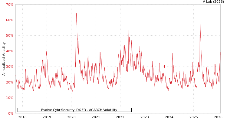 graph of Evolve Cybr Security IDX FD AGARCH