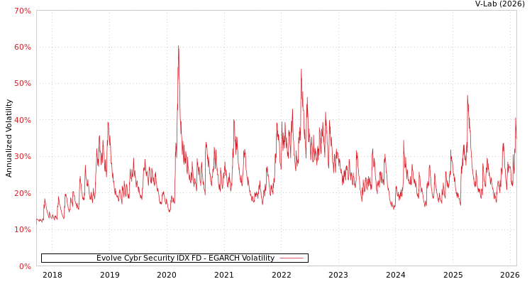 graph of Evolve Cybr Security IDX FD EGARCH
