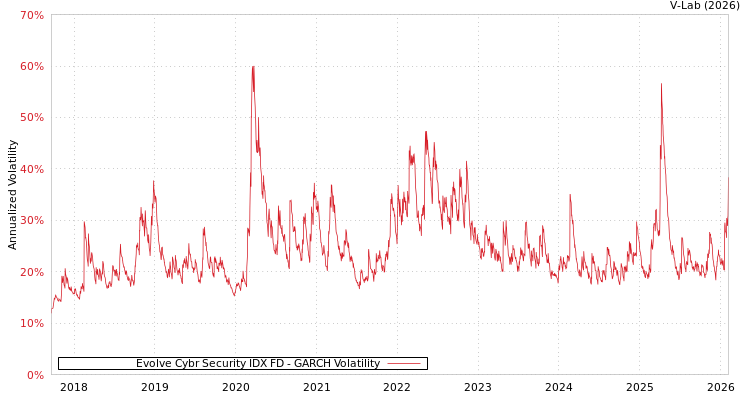 graph of Evolve Cybr Security IDX FD GARCH