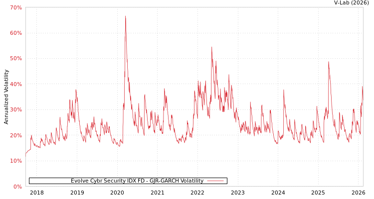 graph of Evolve Cybr Security IDX FD GJR-GARCH