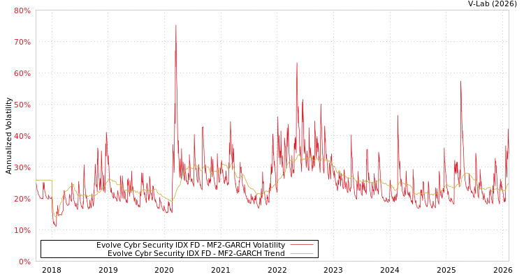 graph of Evolve Cybr Security IDX FD MF2-GARCH