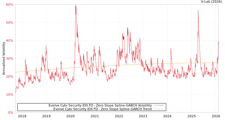 graph of Evolve Cybr Security IDX FD S0GARCH