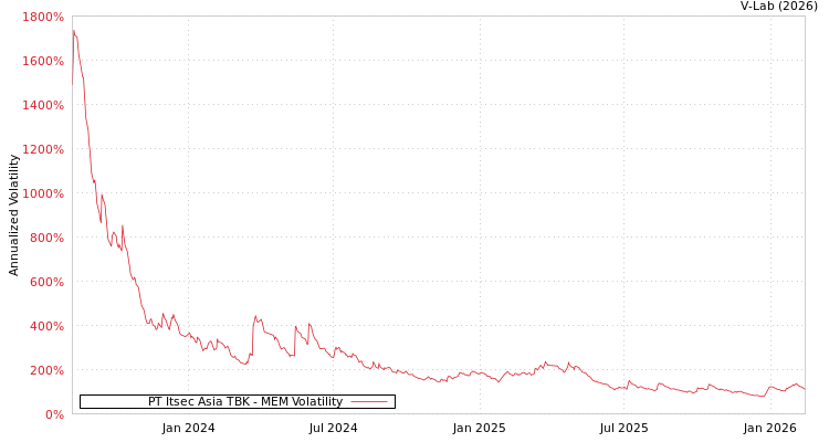 graph of PT Itsec Asia TBK MEM