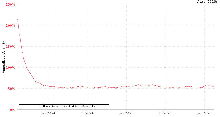 graph of PT Itsec Asia TBK APARCH