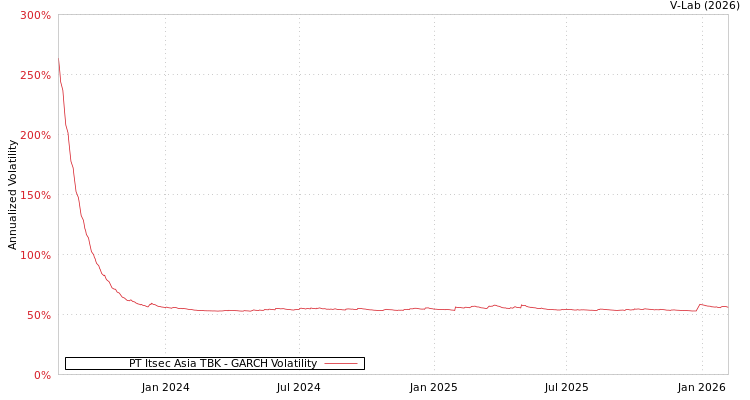 graph of PT Itsec Asia TBK GARCH