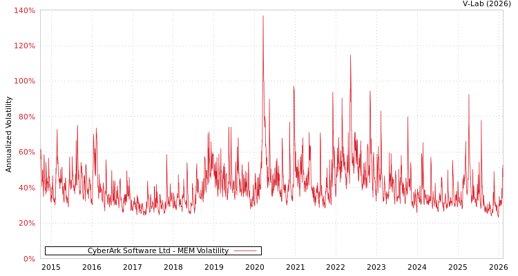 graph of CyberArk Software Ltd MEM