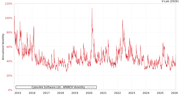 graph of CyberArk Software Ltd APARCH