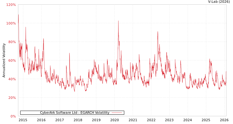 graph of CyberArk Software Ltd EGARCH