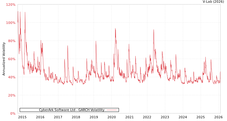 graph of CyberArk Software Ltd GARCH