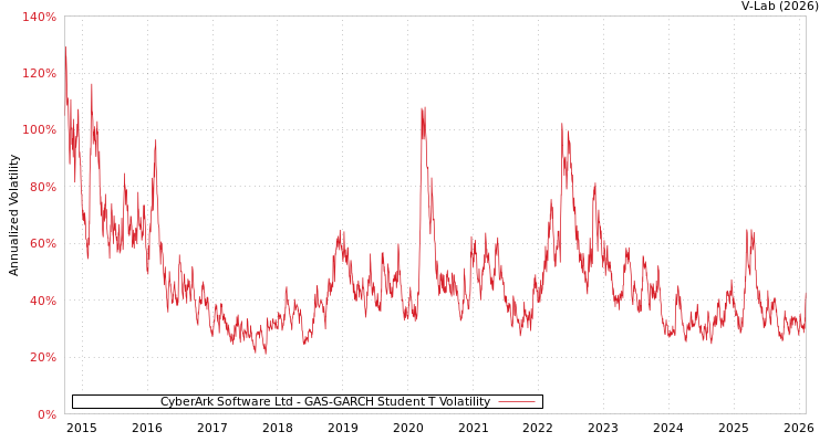 graph of CyberArk Software Ltd GAS-GARCH-T