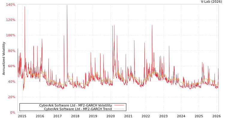 graph of CyberArk Software Ltd MF2-GARCH
