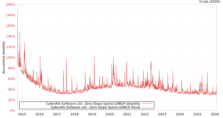 graph of CyberArk Software Ltd S0GARCH