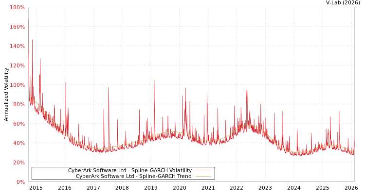 graph of CyberArk Software Ltd SGARCH