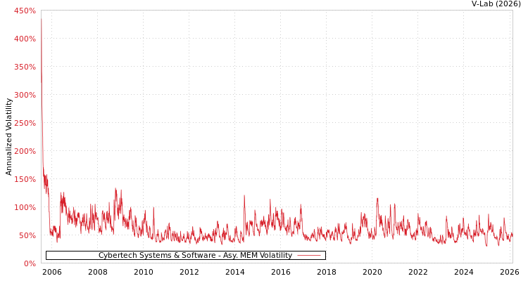 graph of Cybertech Systems & Software AMEM